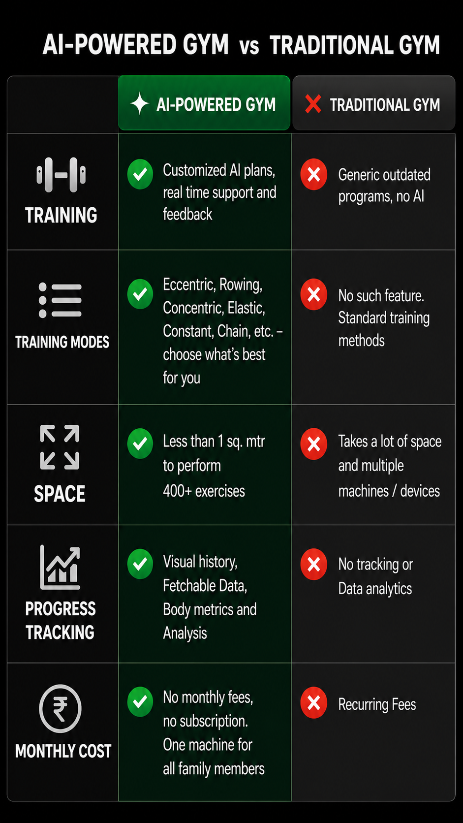 AI-Powered Gym vs Traditional Gym comparison table